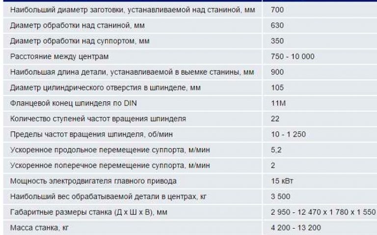 Ттх 1. Токарный станок дип 300 технические характеристики. Станок дип 300 технические характеристики. Основные технические характеристики станка 1н118. Дип 300 токарный станок технические характеристики вес.